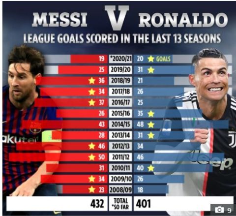 Cristiano Ronaldo and Lionel Messi scored tons of goals in their career. 